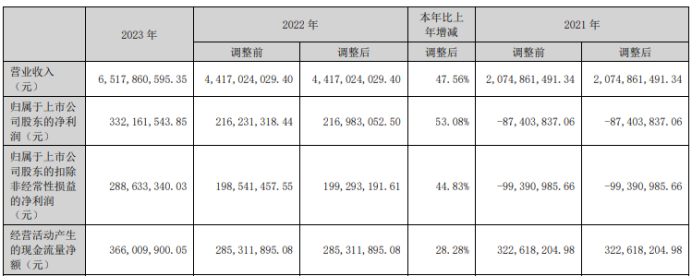 华凯易佰2023年净利3.32亿同比增长53.08% 董事长周新华薪酬152.73万