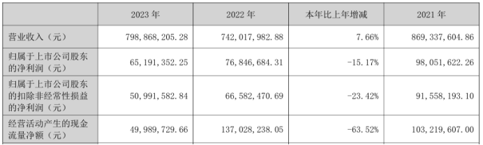 泰慕士2023年营收7.99亿净利6519.14万 董事长陆彪薪酬129.26万