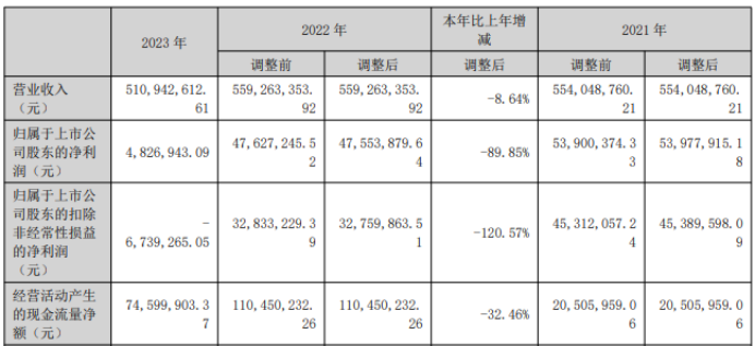 本川智能2023年营收5.11亿净利482.69万 董事长董晓俊薪酬67.05万