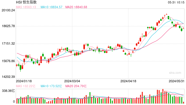 快讯：港股恒指高开0.98% 科指涨1.64%汽车股集体大涨